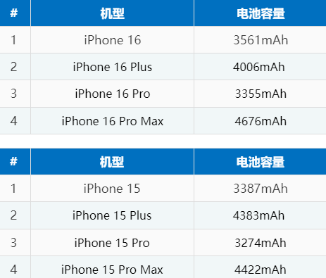 石屏苹果16电池维修分享iPhone16系列电池容量是多少 